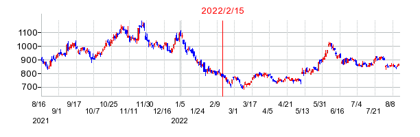 2022年2月15日 10:02前後のの株価チャート
